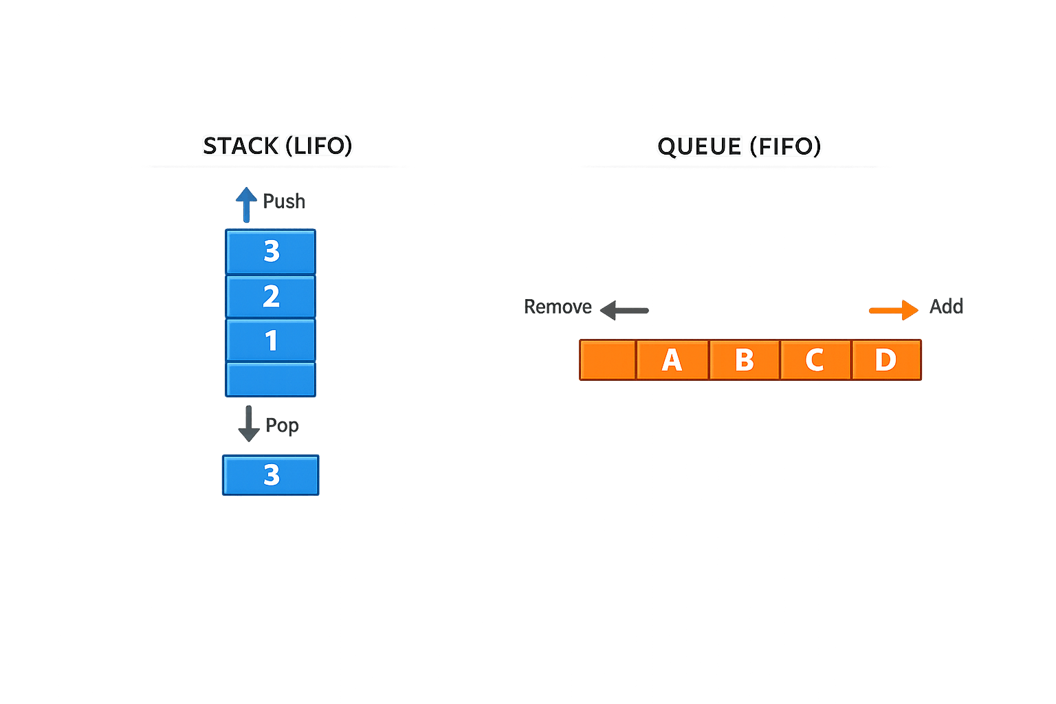 Diagram showing a stack (LIFO) adding and removing from the top, versus a queue (FIFO) adding at the back and removing from the front